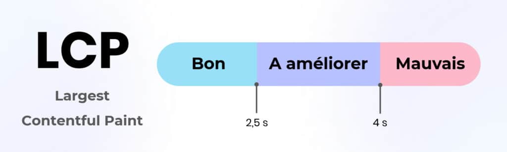 Largest Contentful Paint