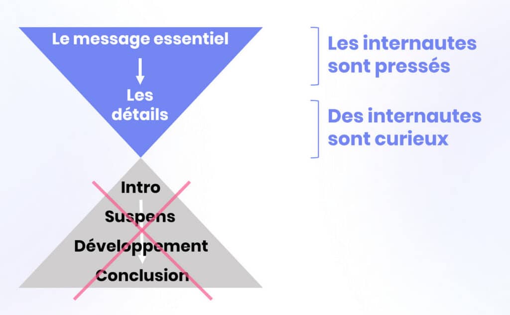 Principe de la pyramide inversée en rédaction