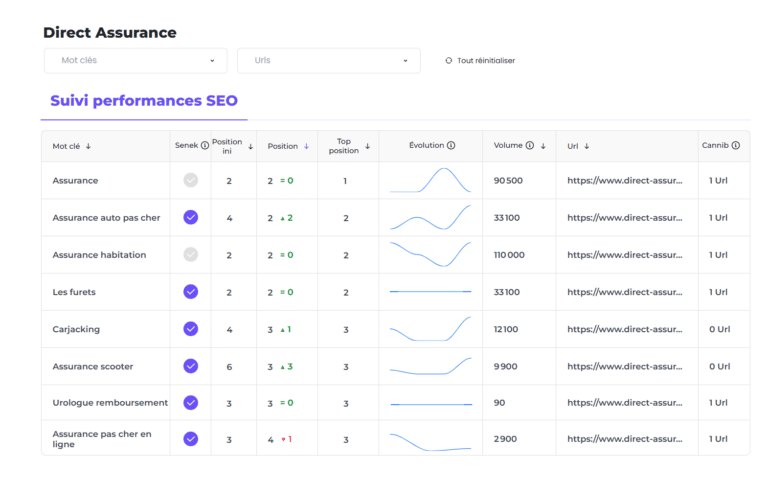 Suivi des position SEO des contenus dans un dashboard