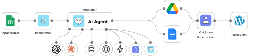 Workflow agentique IA Fiches produit